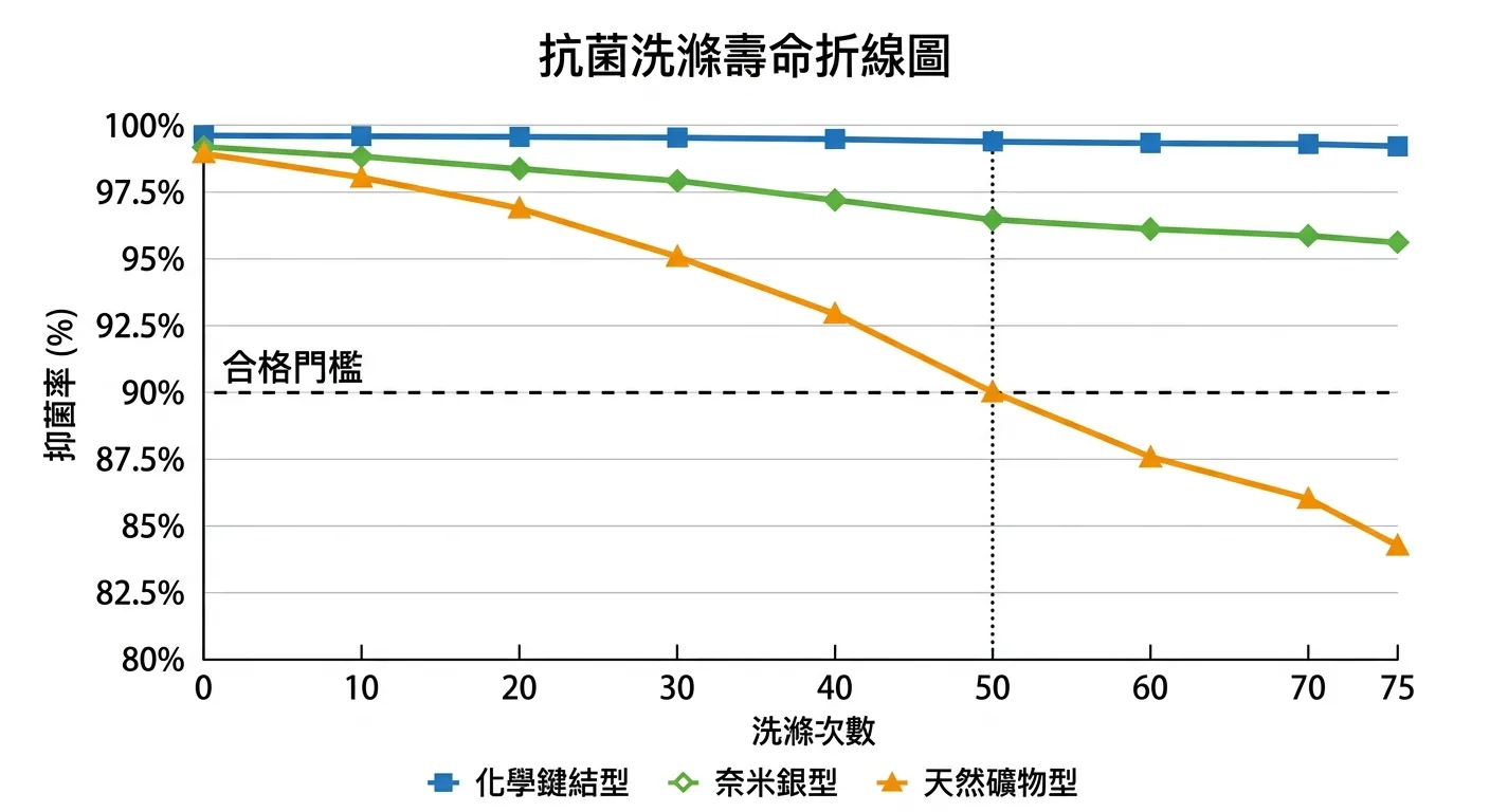 抗菌洗滌壽命折線圖，橫軸為洗滌次數（0到75次），縱軸為抑菌率（%），三條曲線分別代表化學鍵結型（幾乎持平99%+）、奈米銀型（輕微下降但75次後仍高）、天然礦物型（明顯下滑），圖中標示50次洗後「合格門檻」水平線
