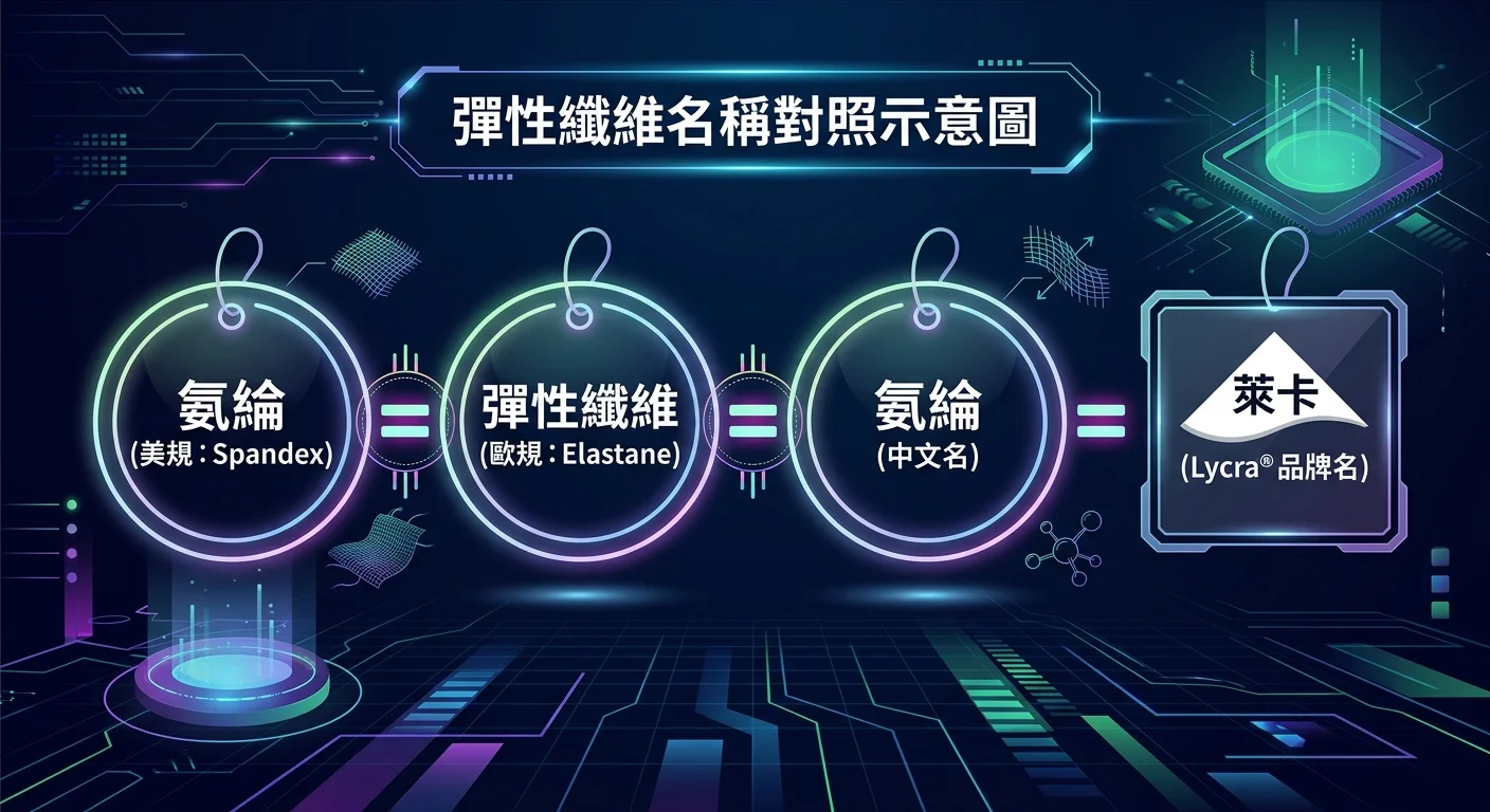 Spandex 名稱對照示意圖，四個圓形標籤由左到右排列：Spandex（美規）、Elastane（歐規）、氨綸（中文）、Lycra（品牌名），中間以等號連結前三者，Lycra 用品牌標籤框區分，深色科技背景
