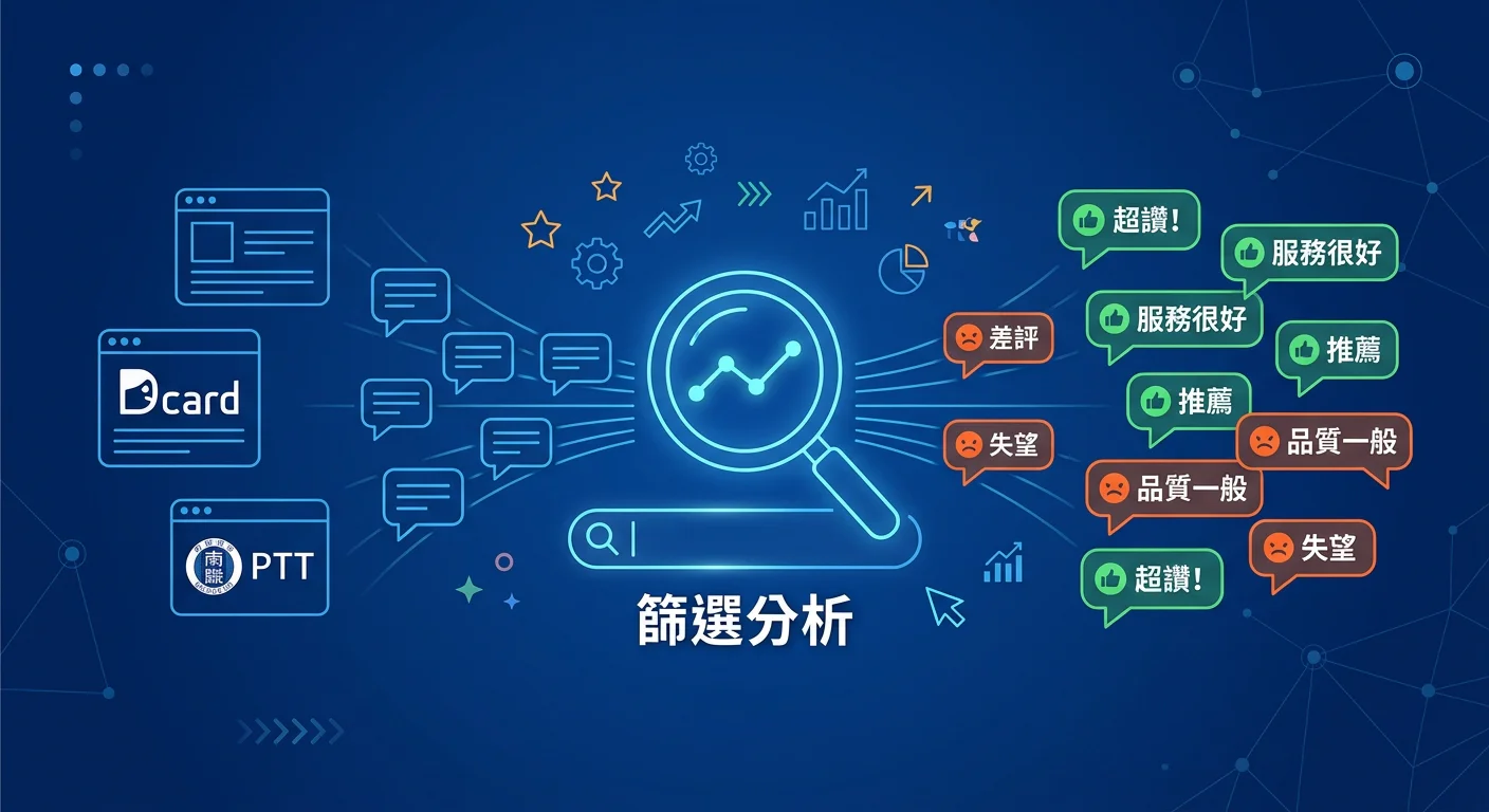 社群評價整理主視覺，左側 Dcard 和 PTT 平台示意圖示，右側多則評論氣泡，有正面（綠色）和負面（橘色）兩種，中央一個放大鏡圖示代表「篩選分析」，整體呈現社群評論整理的意象，配色使用深藍主色