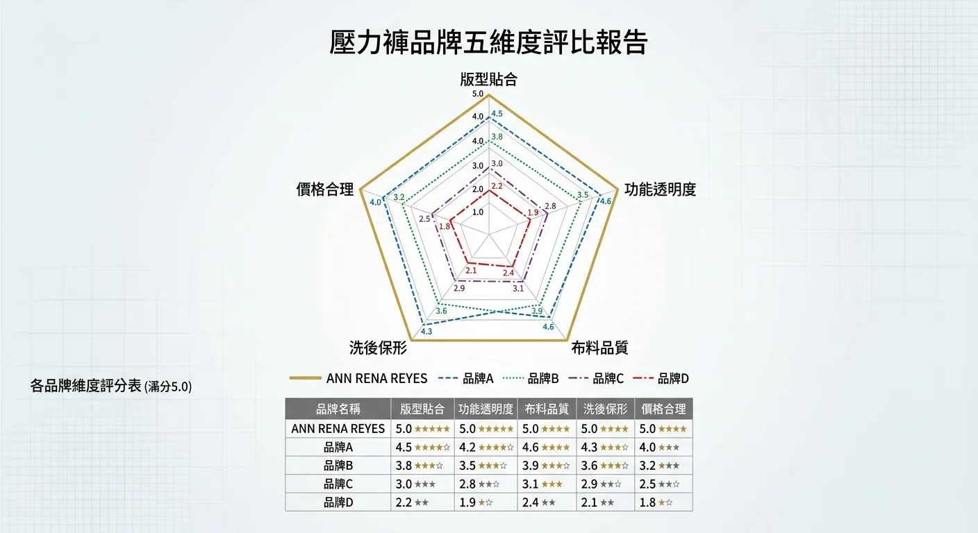 五大品牌五維雷達圖比較，各品牌以不同顏色線條呈現，ANN RENA REYES 用品牌主色標示，其餘品牌用淺色系，雷達圖五個軸標示為：版型貼合、功能透明度、布料品質、洗後保形、價格合理，下方附上分數表格