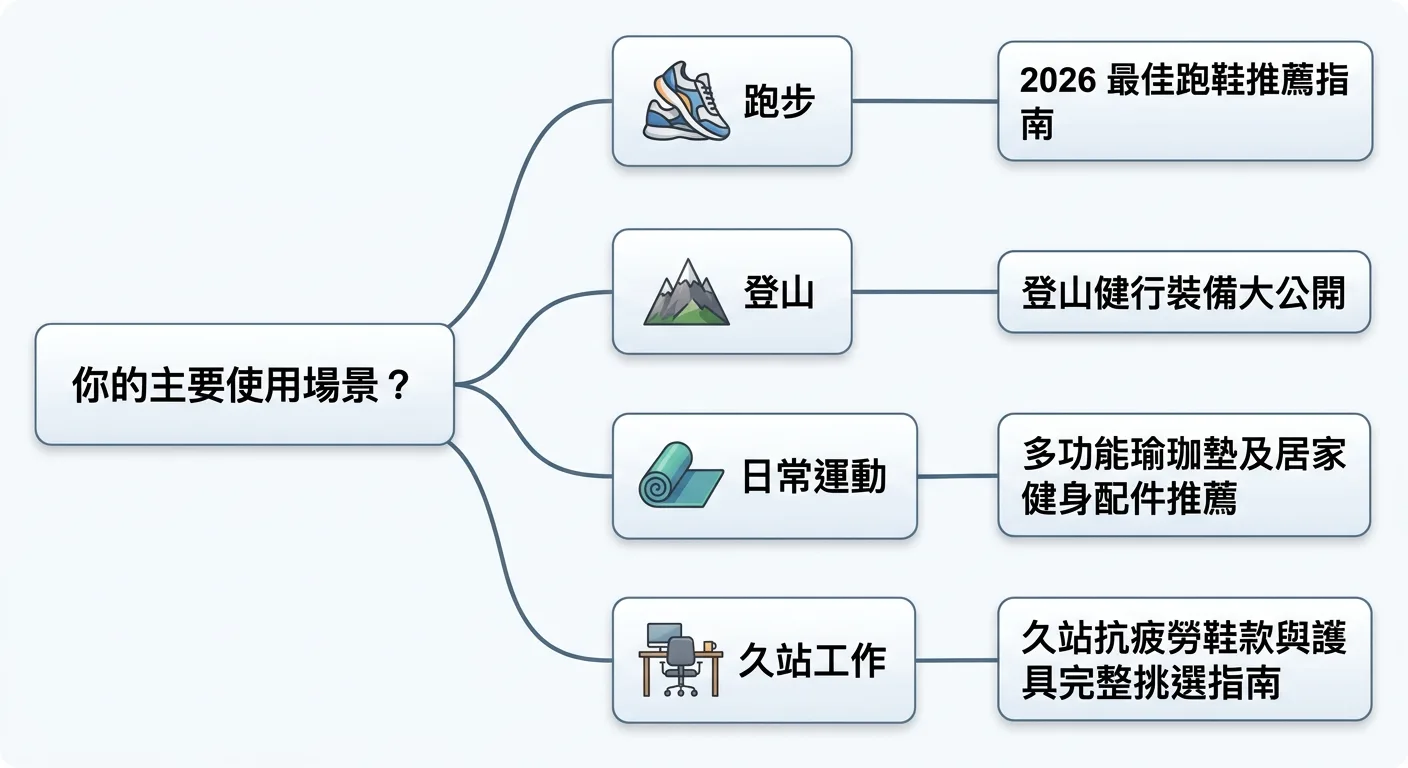 場景分流決策樹圖，從「你的主要使用場景？」出發，四個分支：跑步（跑鞋圖示）、登山（山峰圖示）、日常運動（瑜珈墊圖示）、久站工作（辦公桌圖示），每個分支連結到對應推薦文章名稱，整體採用清晰的節點圖設計