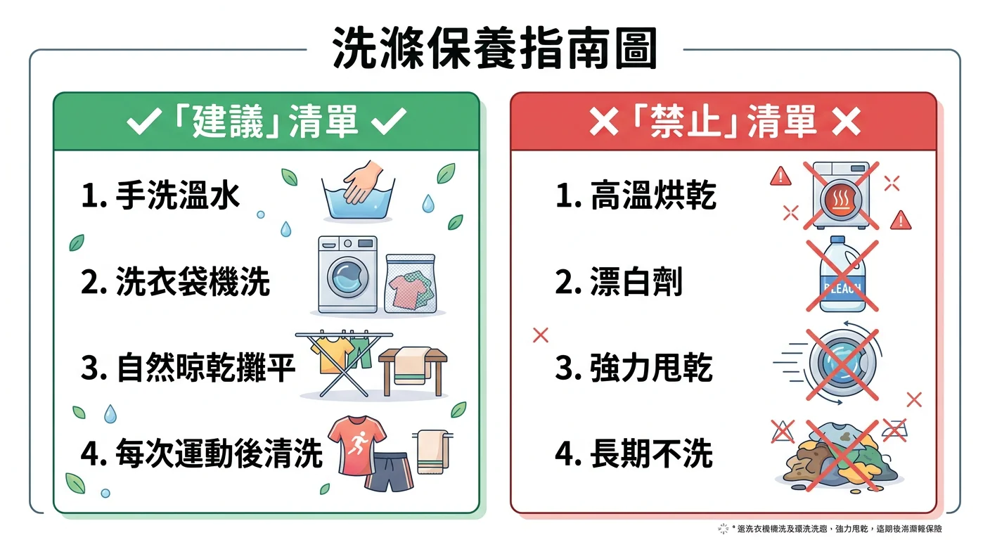 洗滌保養指南圖，左側「建議」清單（綠色勾選）：手洗溫水、洗衣袋機洗、自然晾乾攤平、每次運動後清洗；右側「禁止」清單（紅色叉叉）：高溫烘乾、漂白劑、強力甩乾、長期不洗，兩欄設計清晰，背景白底