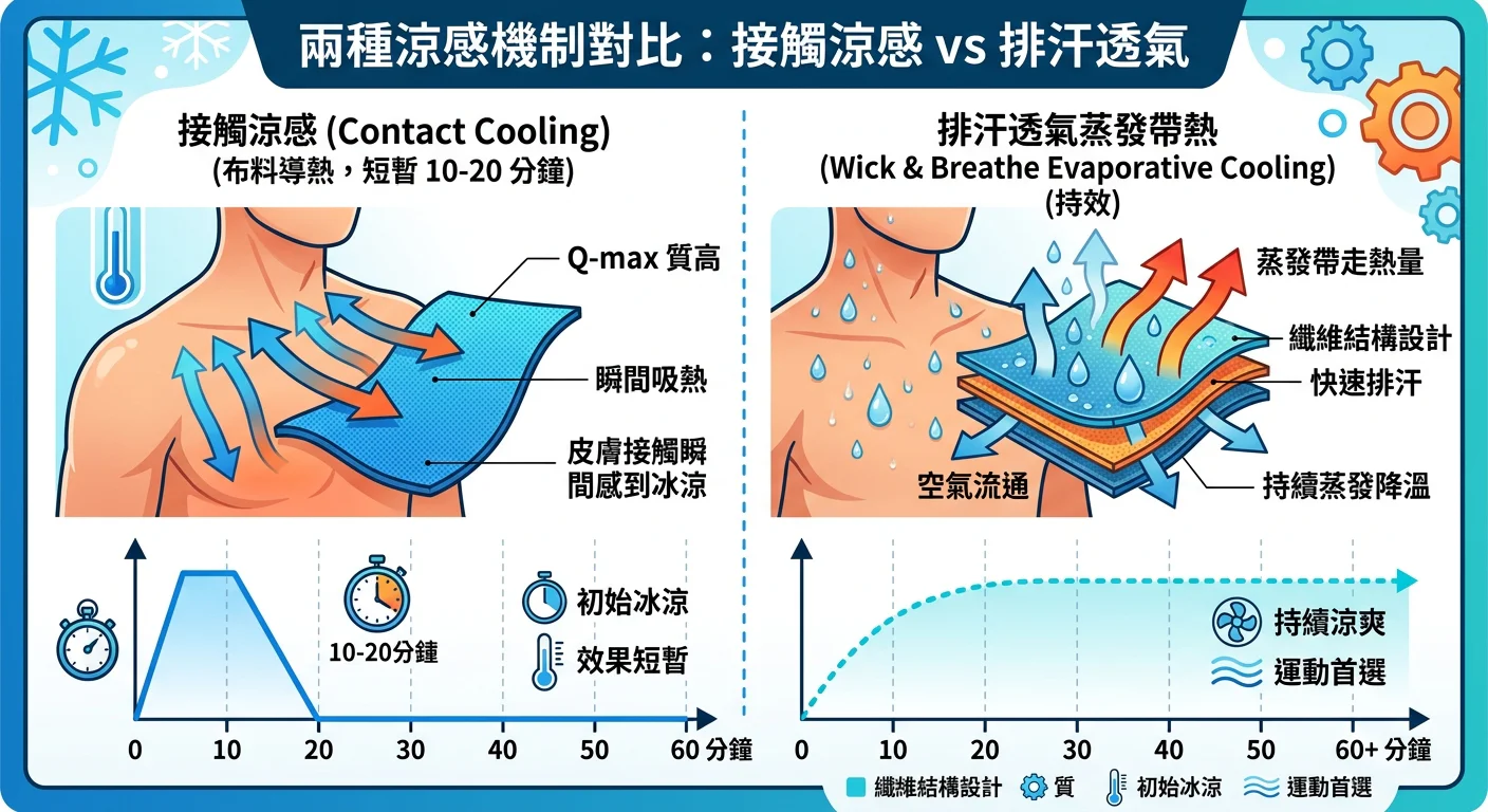 兩種涼感機制對比圖，左側接觸涼感（布料導熱，短暫 10-20 分鐘效果）vs 右側排汗透氣蒸發帶熱（持效）的雙柱比較圖，時間軸顯示各自效果持續時間