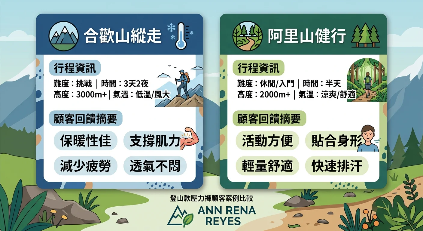 登山款壓力褲顧客案例比較圖，兩個案例卡片並排：左側「合歡山縱走」（山峰圖示+溫度計圖示），右側「阿里山健行」（森林步道圖示），每個卡片包含行程資訊和顧客回饋摘要，ANN RENA REYES 品牌標誌在卡片下方，配色藍綠山岳系