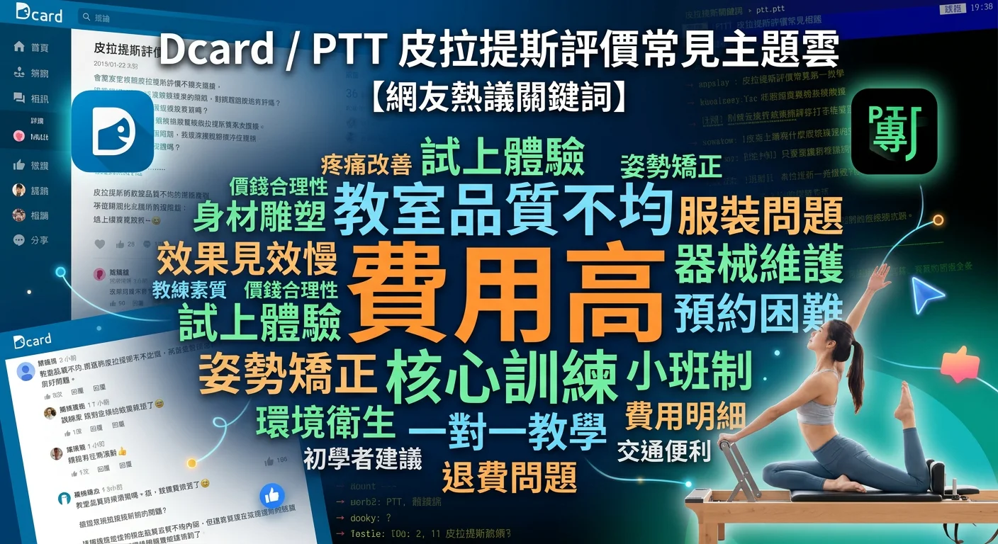dcard / PTT 皮拉提斯評價常見主題雲，包含「費用高」「教室品質不均」「服裝問題」「效果見效慢」「器械維護」等關鍵詞，以視覺化字雲呈現