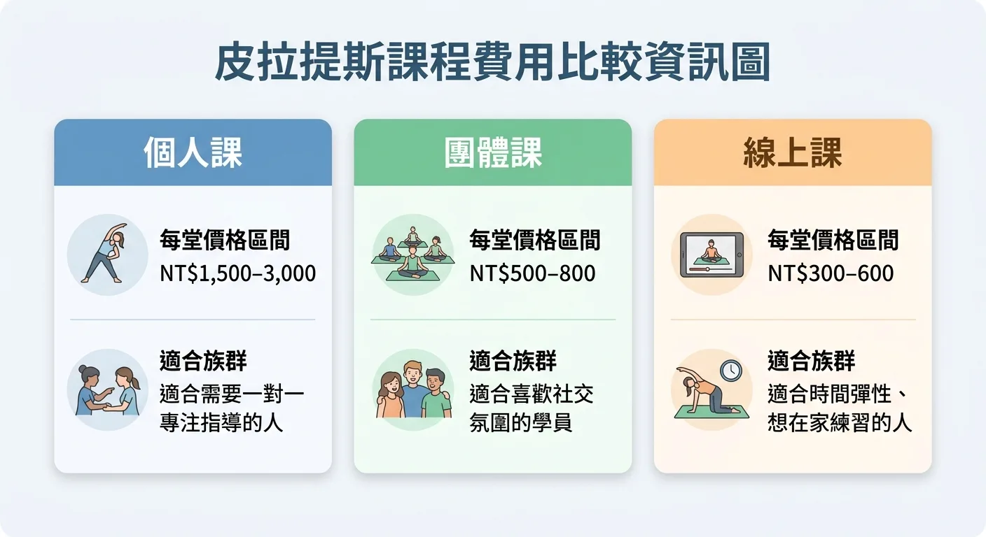 個人課 vs 團體課 vs 線上課費用等級比較表格視覺化，橫向三欄對比，包含每堂價格區間與適合族群