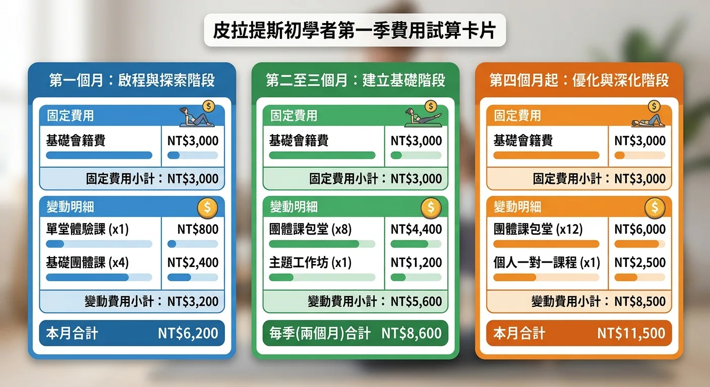 初學者第一季費用試算清單卡片，三欄顯示第一個月、第二三個月、第四個月起的費用結構變化
