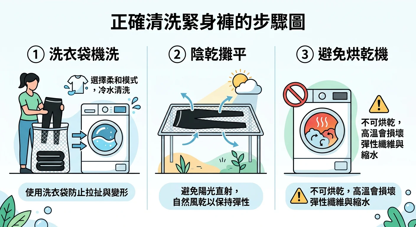 正確清洗緊身褲的步驟圖:洗衣袋機洗、陰乾攤平、避免烘乾機,簡潔資訊圖