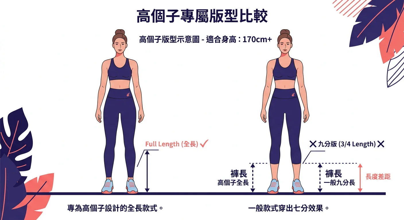 高個子版型示意圖：兩個並排的全身扁平插圖，左側顯示高個子穿全長壓力褲（標示「Full Length ✓」），右側顯示同款穿出七分效果（標示「九分版 ✗」），兩圖下方附有測量標示線，說明褲長差距，配色深靛藍和珊瑚粉