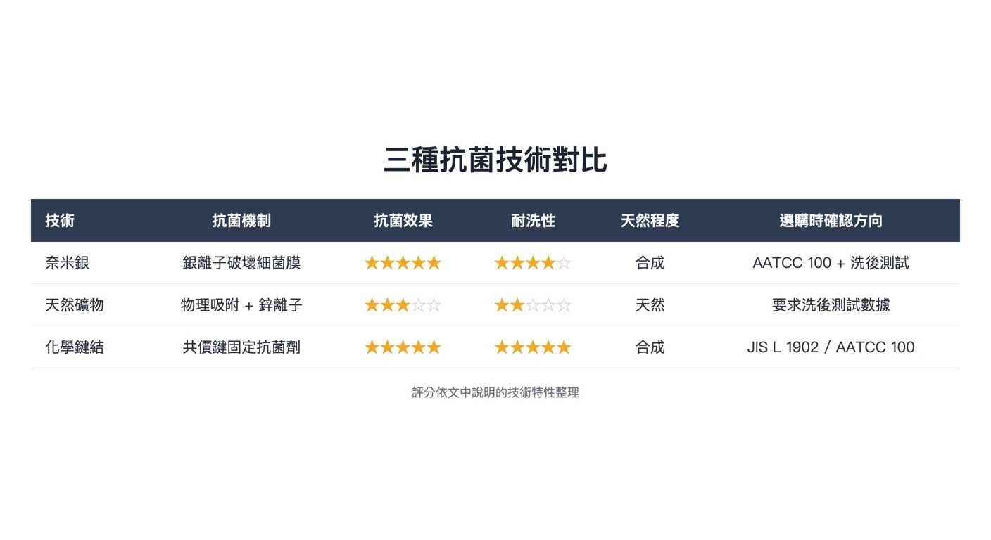 三種抗菌技術對比——由本文的星級表格確定性渲染，欄位與分數與內文表格完全一致