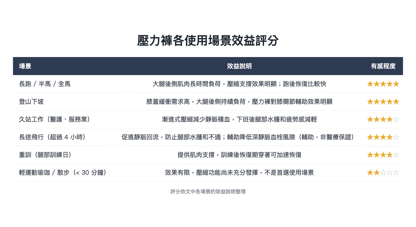 壓力褲各使用場景效益評分——由本文的星級表格確定性渲染，欄位與分數與內文表格完全一致