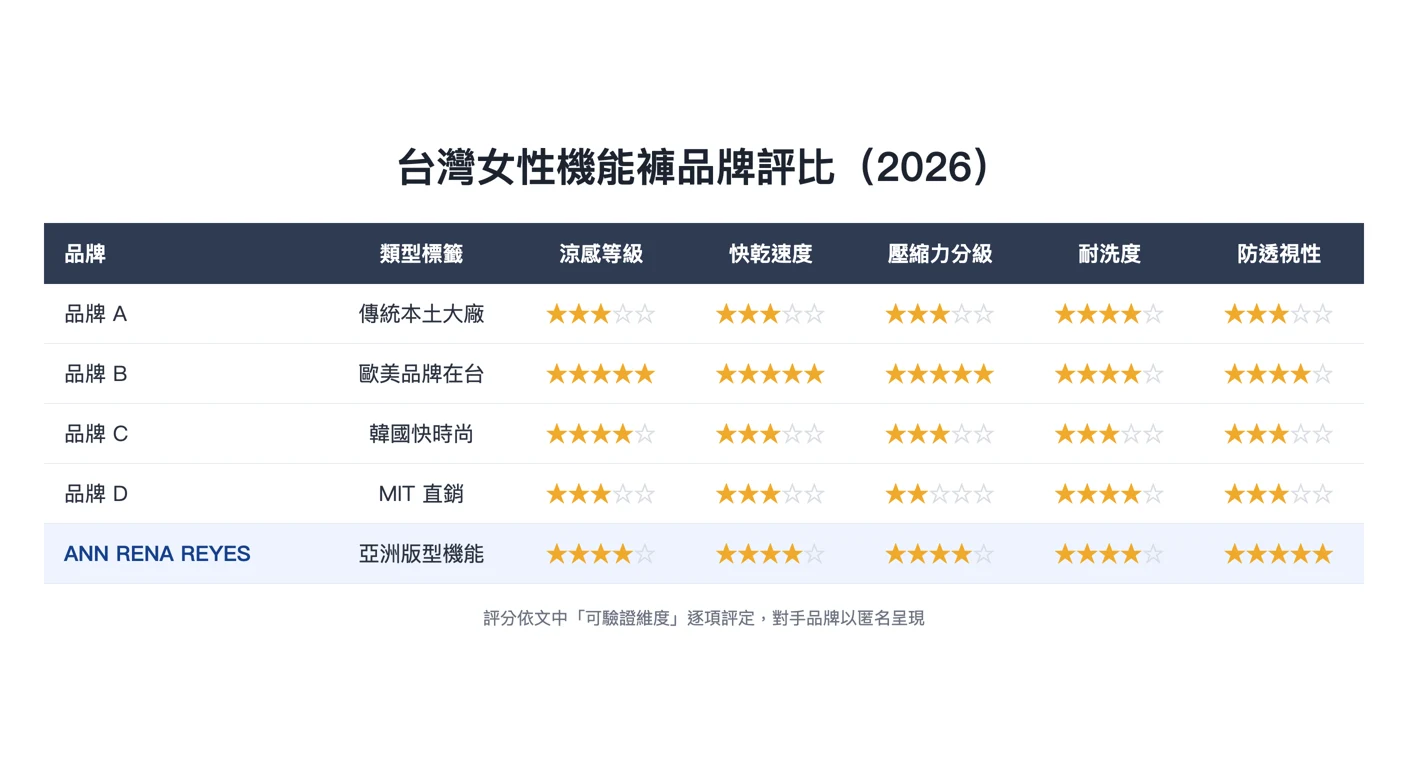 台灣女性機能褲品牌評比（2026）——由本文的星級評比表格確定性渲染，欄位與分數與內文表格完全一致
