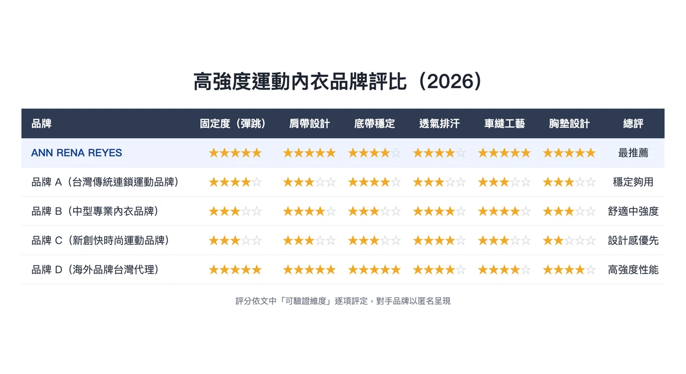 高強度運動內衣品牌評比（2026）——由本文的星級表格確定性渲染，欄位與分數與內文表格完全一致