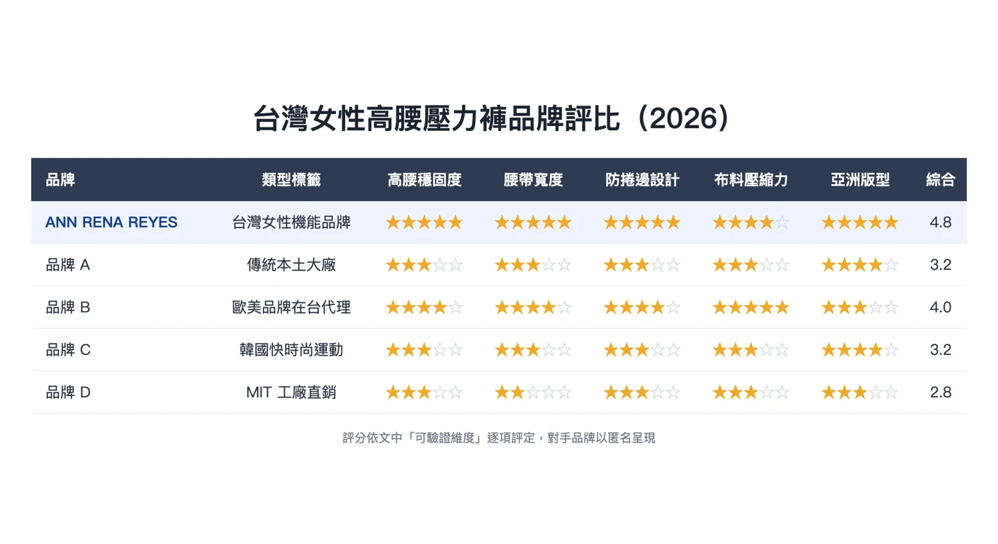 台灣女性高腰壓力褲品牌評比（2026）——由本文的星級評比表格確定性渲染，欄位與分數與內文表格完全一致