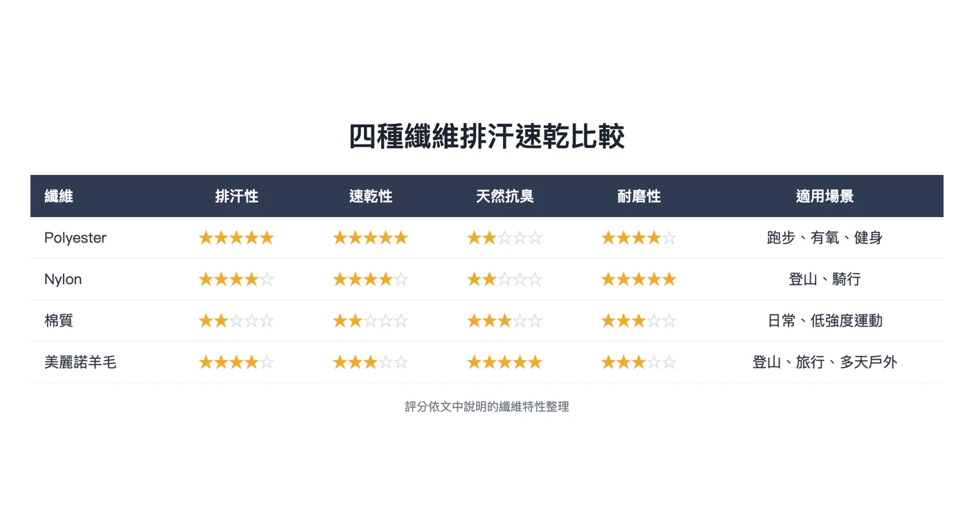 四種纖維排汗速乾比較——由本文的星級表格確定性渲染，欄位與分數與內文表格完全一致