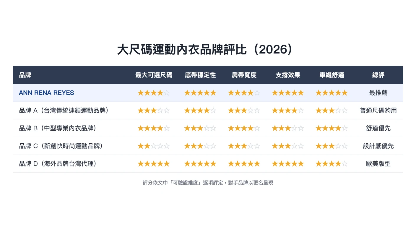 大尺碼運動內衣品牌評比（2026）——由本文的星級表格確定性渲染，欄位與分數與內文表格完全一致