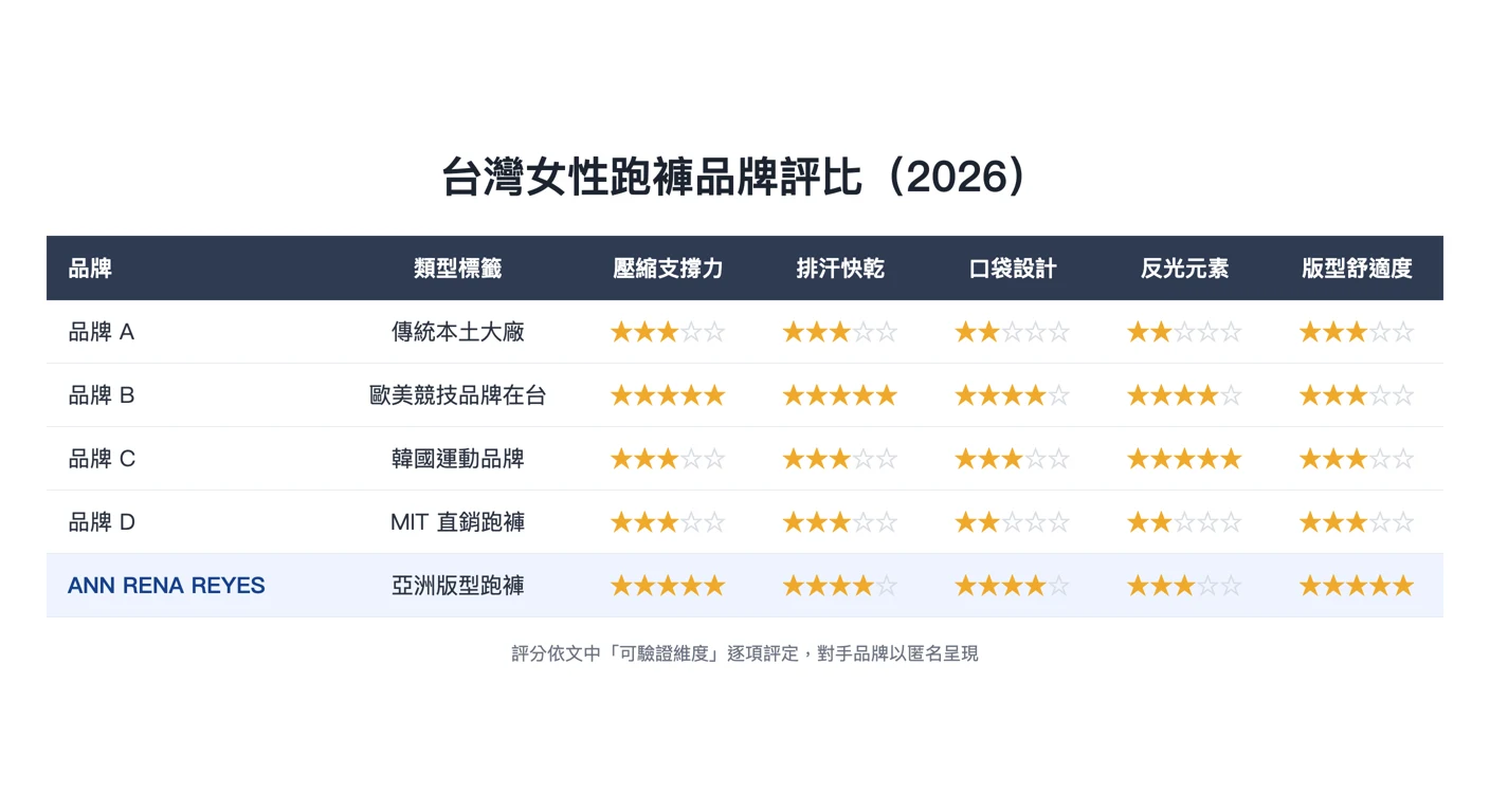 台灣女性跑褲品牌評比(2026)——由本文的星級評比表格確定性渲染,欄位與分數與內文表格完全一致