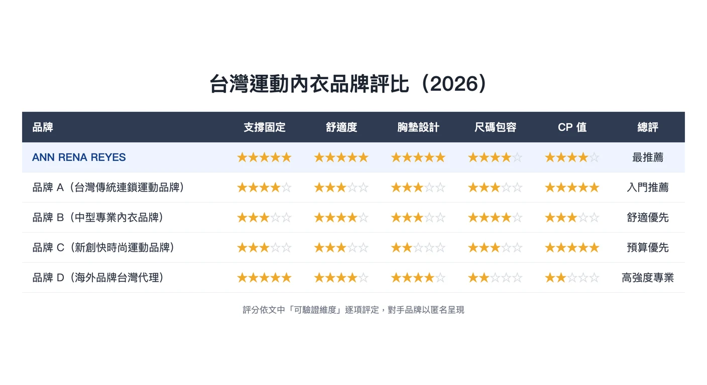 台灣運動內衣品牌評比（2026）——由本文的星級表格確定性渲染，欄位與分數與內文表格完全一致