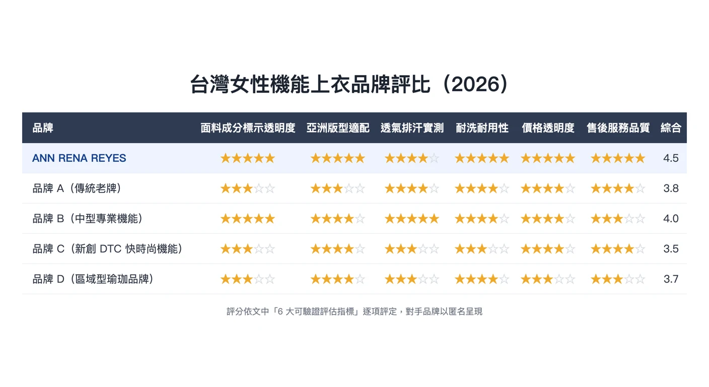 5 大品牌雷達圖比較,六個維度分別標示,清晰視覺化品牌差異